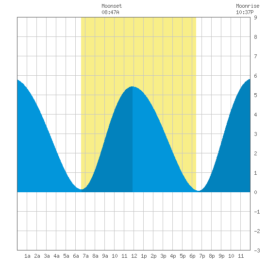 Willtown Bluff tide chart for Saturday, March 11, 2023