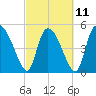 Willtown Bluff tide chart for Saturday, March 11, 2023
