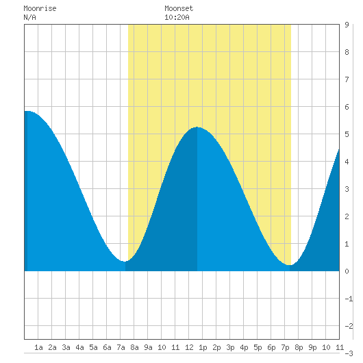Willtown Bluff tide chart for Sunday, March 12, 2023