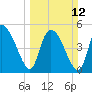 Willtown Bluff tide chart for Sunday, March 12, 2023
