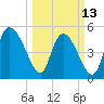 Willtown Bluff tide chart for Monday, March 13, 2023