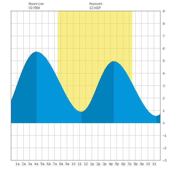 Willtown Bluff tide chart for Wednesday, March 15, 2023