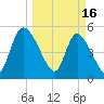Willtown Bluff tide chart for Thursday, March 16, 2023