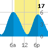 Willtown Bluff tide chart for Friday, March 17, 2023