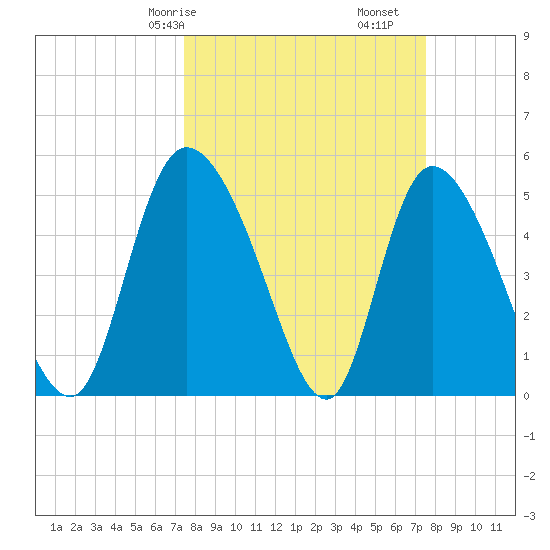 Willtown Bluff tide chart for Saturday, March 18, 2023