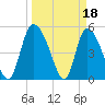 Willtown Bluff tide chart for Saturday, March 18, 2023