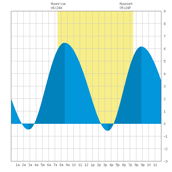 Willtown Bluff tide chart for Sunday, March 19, 2023
