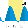Willtown Bluff tide chart for Sunday, March 19, 2023