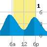 Willtown Bluff tide chart for Wednesday, March 1, 2023