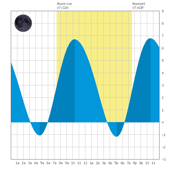 Willtown Bluff tide chart for Tuesday, March 21, 2023
