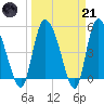 Willtown Bluff tide chart for Tuesday, March 21, 2023