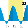 Willtown Bluff tide chart for Wednesday, March 22, 2023