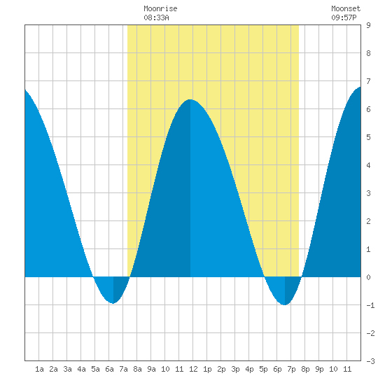Willtown Bluff tide chart for Thursday, March 23, 2023