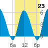 Willtown Bluff tide chart for Thursday, March 23, 2023