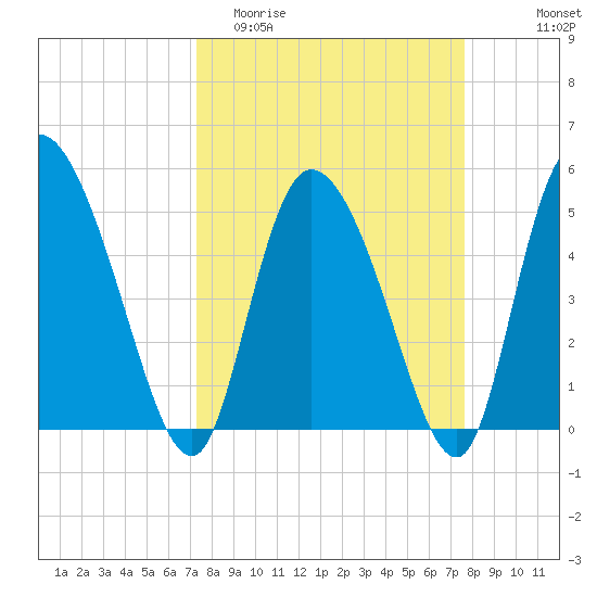 Willtown Bluff tide chart for Friday, March 24, 2023
