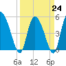 Willtown Bluff tide chart for Friday, March 24, 2023