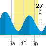 Willtown Bluff tide chart for Monday, March 27, 2023
