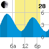 Willtown Bluff tide chart for Tuesday, March 28, 2023