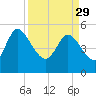 Willtown Bluff tide chart for Wednesday, March 29, 2023