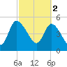 Willtown Bluff tide chart for Thursday, March 2, 2023