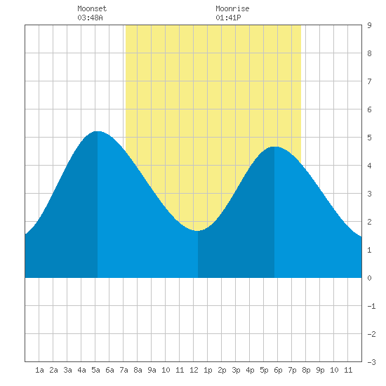 Willtown Bluff tide chart for Thursday, March 30, 2023