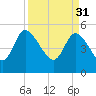 Willtown Bluff tide chart for Friday, March 31, 2023