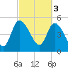 Willtown Bluff tide chart for Friday, March 3, 2023