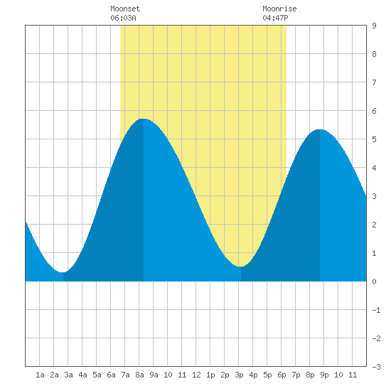 Willtown Bluff tide chart for Sunday, March 5, 2023