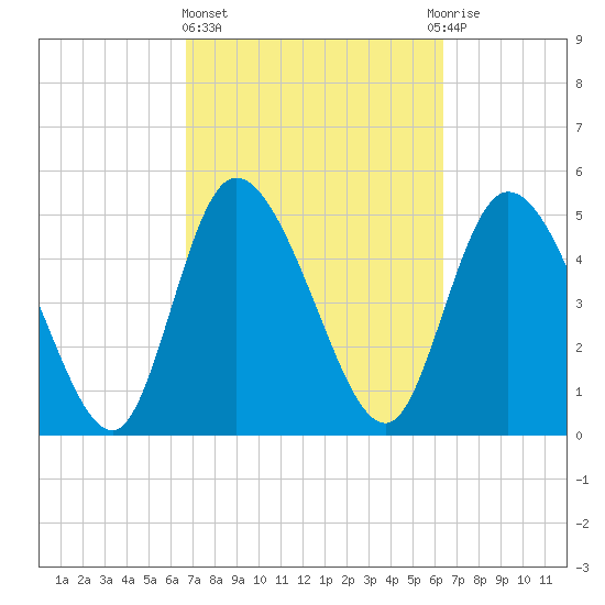 Willtown Bluff tide chart for Monday, March 6, 2023