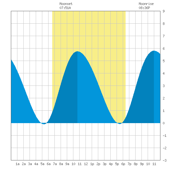 Willtown Bluff tide chart for Thursday, March 9, 2023