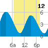 Willtown Bluff tide chart for Wednesday, April 12, 2023