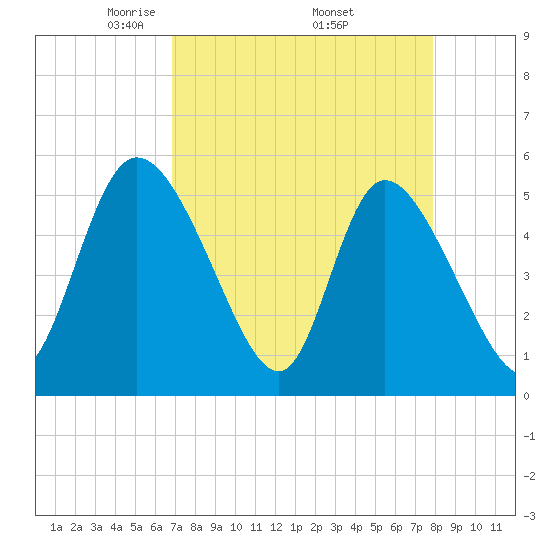 Willtown Bluff tide chart for Friday, April 14, 2023