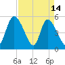 Willtown Bluff tide chart for Friday, April 14, 2023