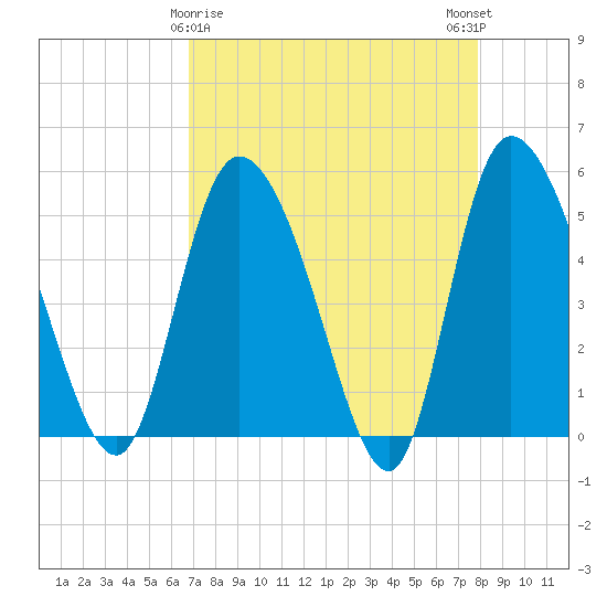 Willtown Bluff tide chart for Tuesday, April 18, 2023