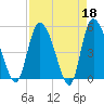 Willtown Bluff tide chart for Tuesday, April 18, 2023