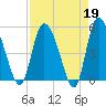 Willtown Bluff tide chart for Wednesday, April 19, 2023