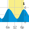 Willtown Bluff tide chart for Saturday, April 1, 2023