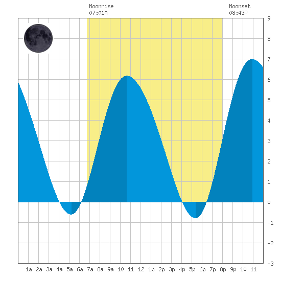 Willtown Bluff tide chart for Thursday, April 20, 2023