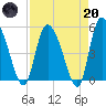 Willtown Bluff tide chart for Thursday, April 20, 2023