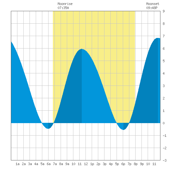 Willtown Bluff tide chart for Friday, April 21, 2023