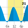 Willtown Bluff tide chart for Friday, April 21, 2023