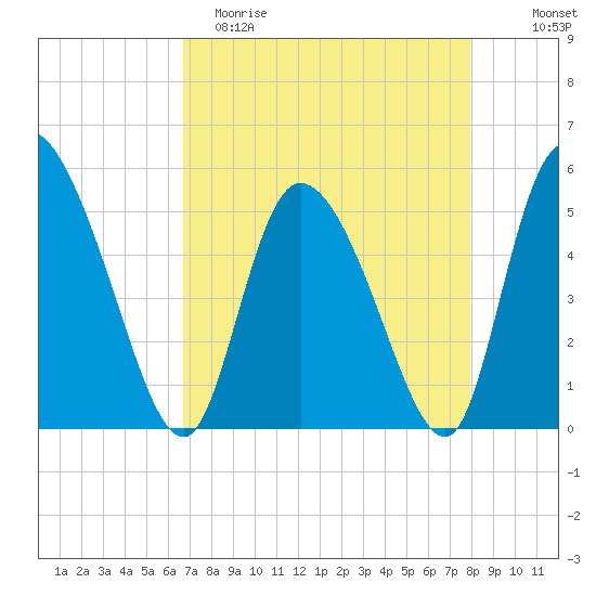 Willtown Bluff tide chart for Saturday, April 22, 2023