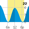 Willtown Bluff tide chart for Saturday, April 22, 2023