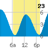 Willtown Bluff tide chart for Sunday, April 23, 2023