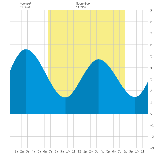 Willtown Bluff tide chart for Wednesday, April 26, 2023