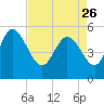Willtown Bluff tide chart for Wednesday, April 26, 2023