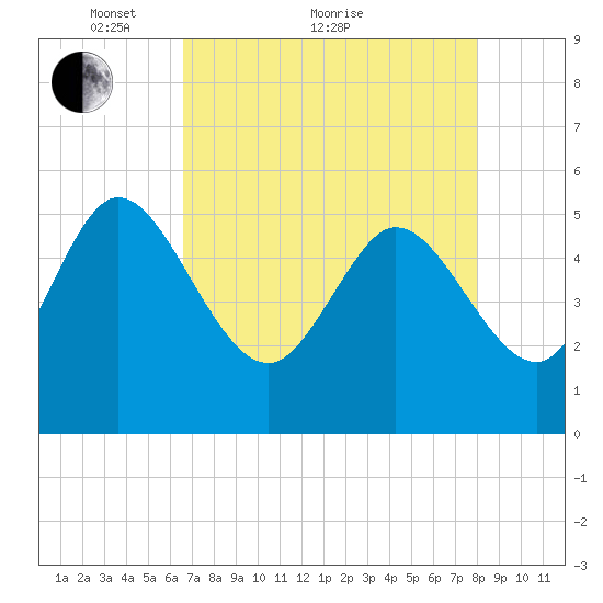 Willtown Bluff tide chart for Thursday, April 27, 2023