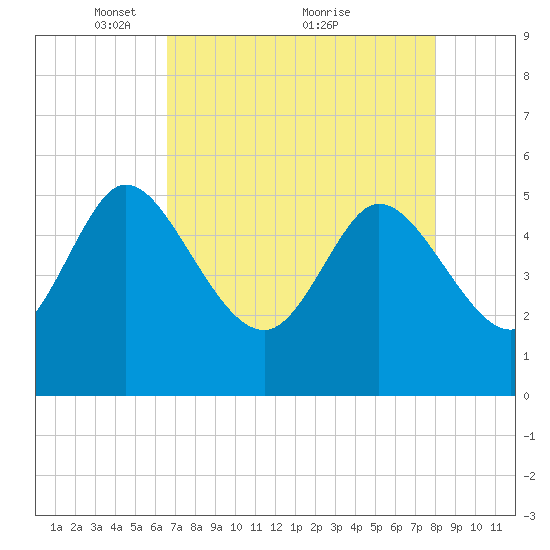 Willtown Bluff tide chart for Friday, April 28, 2023