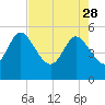 Willtown Bluff tide chart for Friday, April 28, 2023