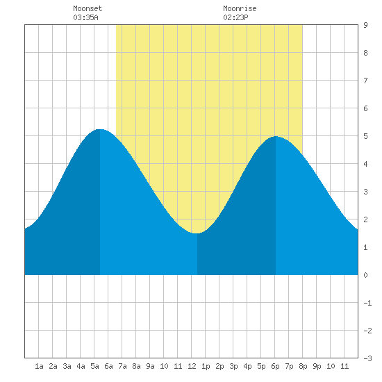 Willtown Bluff tide chart for Saturday, April 29, 2023